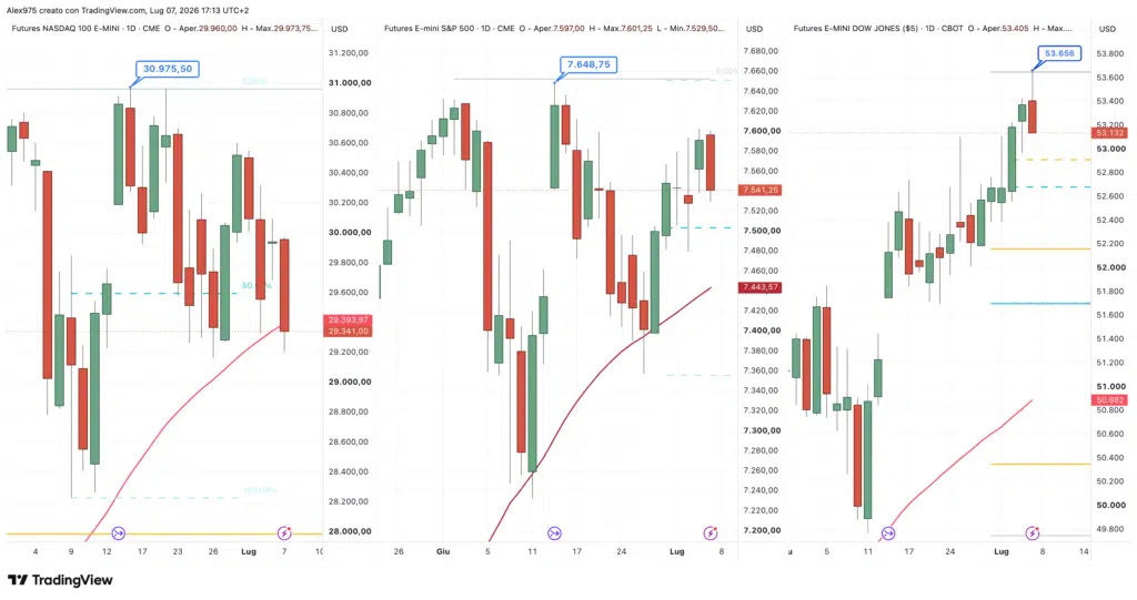 Future USA e Crollo Nasdaq - daily 7 luglio 2026