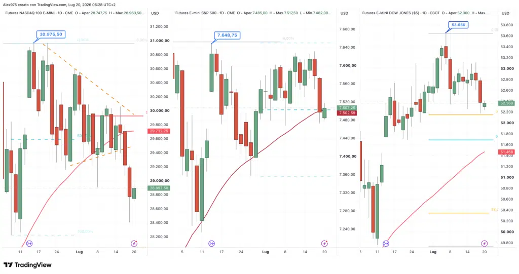 Futures Nasdaq - SP 500 - Dow Jones