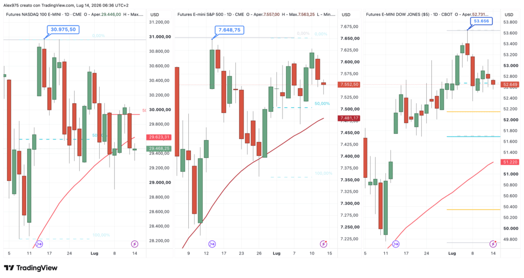 Futures Nasdaq - SP 500 - Dow Jones del 14 luglio 2026