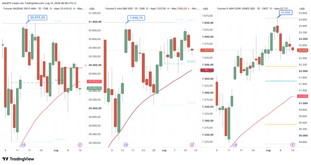 Futures Nasdaq - SP 500 - Dow Jones del 14 luglio 2026