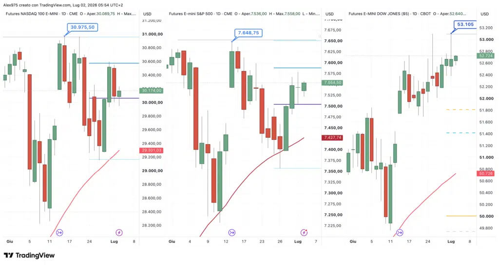Futures Nasdaq - SP500 - Dow Jones del 2 luglio 2026