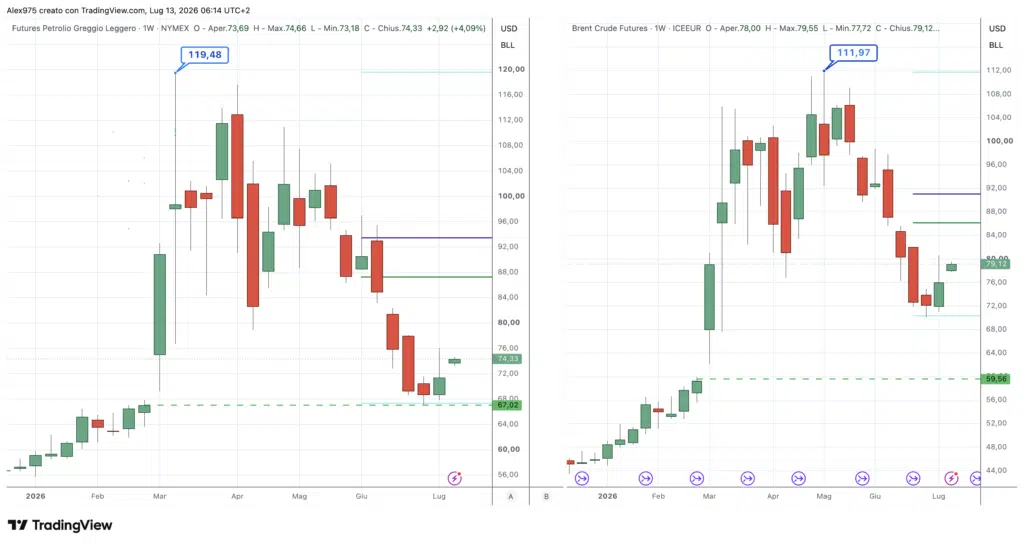 Futures Petrolio WTI e Brent