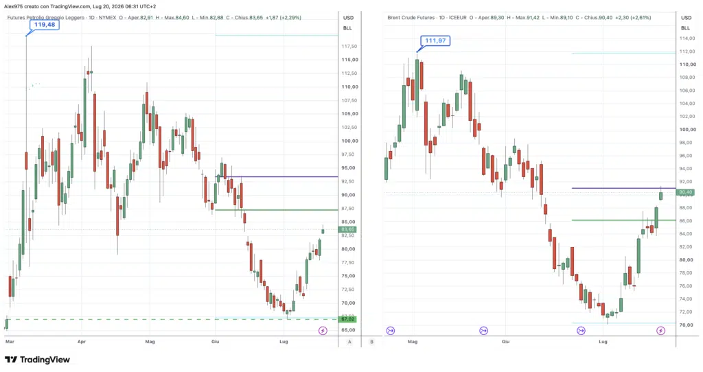 Futures Petrolio WTI e Brent - daily 20 luglio 2026