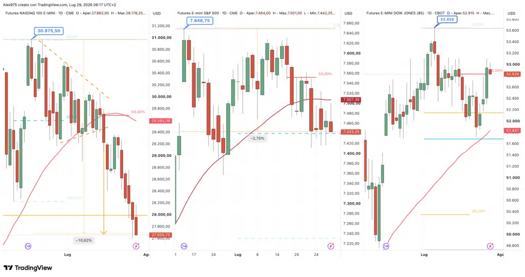Futures S&P 500 - Nasdaq - Dow Jones - 29 luglio 2026