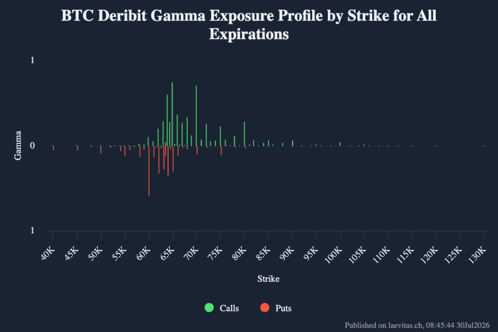 Gamma GEX Bitcoin opzioni