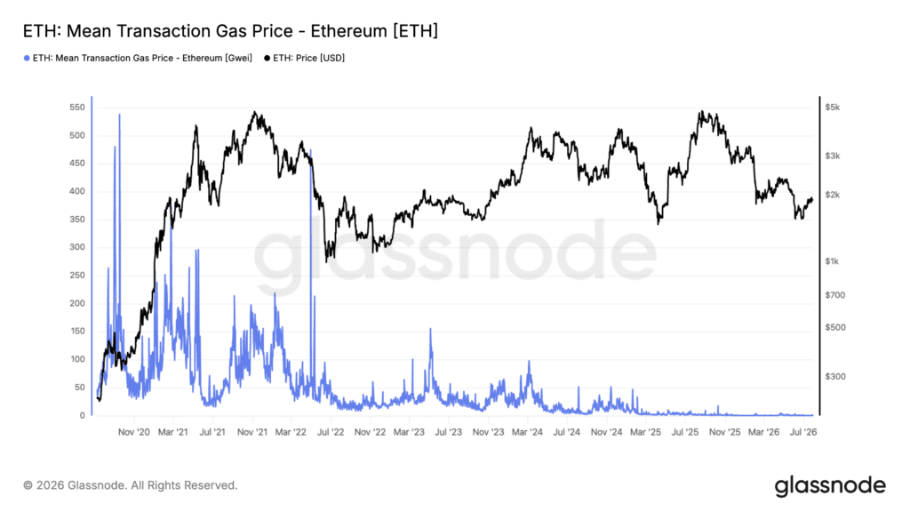 Costo del gas e prezzo di Ethereum