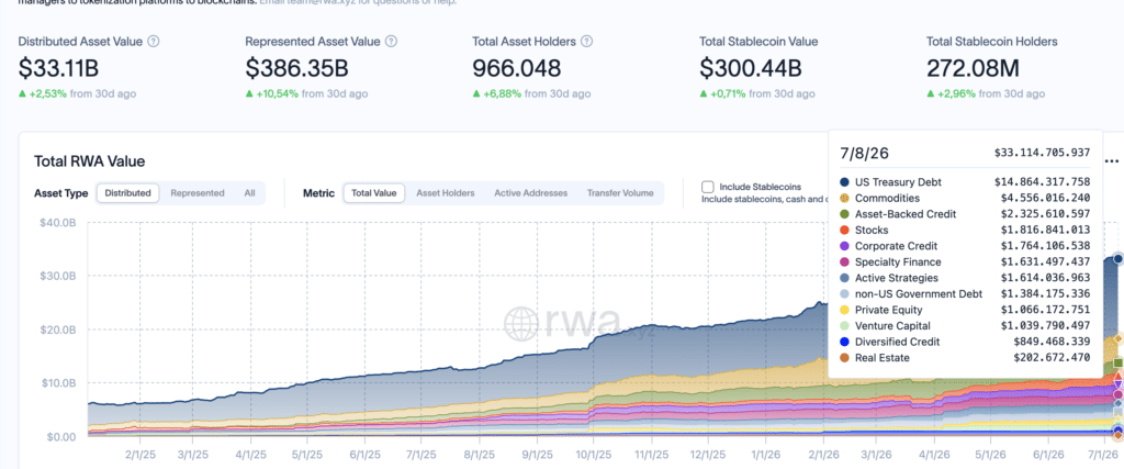 Global Distributed Asset Value - Fonte rwa.xyz