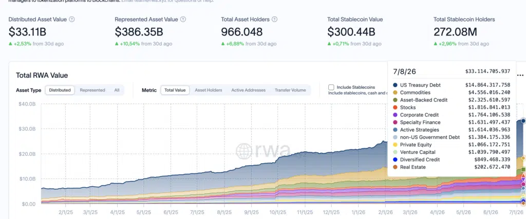 Global Distributed Asset Value - Fonte rwa.xyz