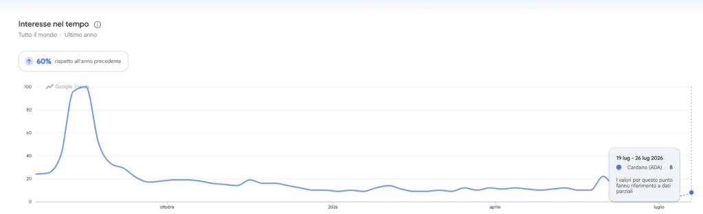 Google Trend ricerca Cardano