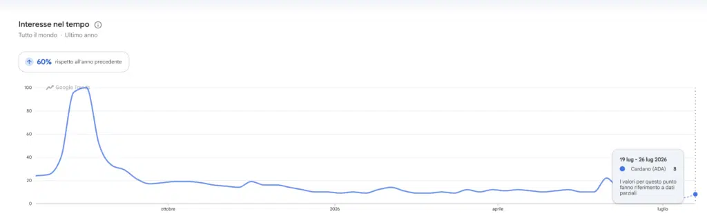 Google Trend ricerca Cardano