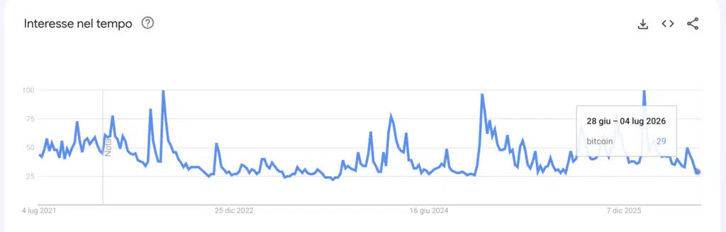 Google Trends ricerca per Bitcoin luglio 2026