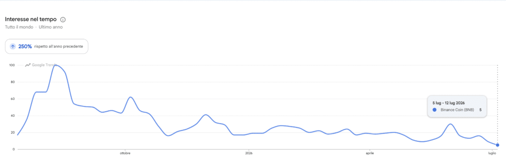 Google Trends - ricerca Binance Coin