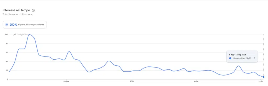 Google Trends - ricerca Binance Coin