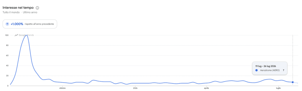 Google Trends ricerche per Aerodrome
