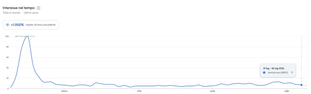 Google Trends ricerche per Aerodrome