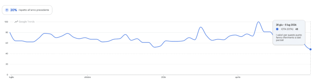 Google Trends - ricerche per IOTA