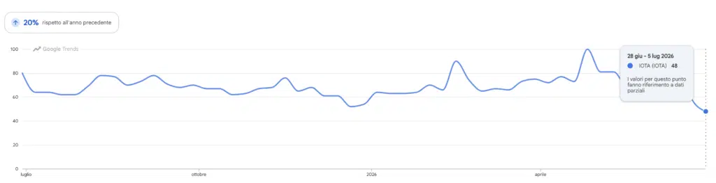 Google Trends - ricerche per IOTA