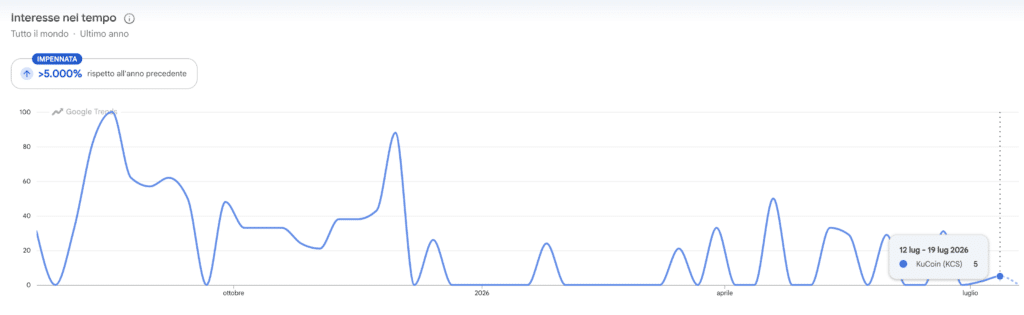 Google Trends ricerche per KuCoin