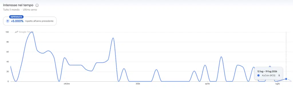 Google Trends ricerche per KuCoin