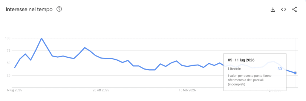 Google Trends ricerche per Litecoin