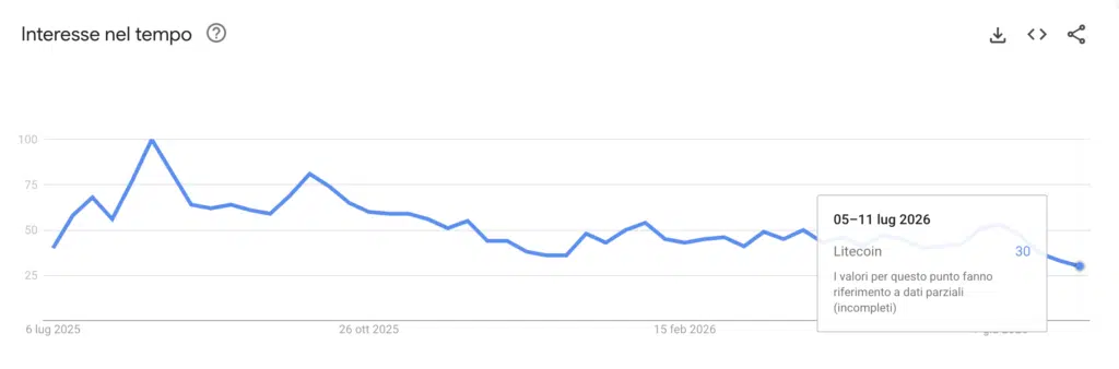 Google Trends ricerche per Litecoin