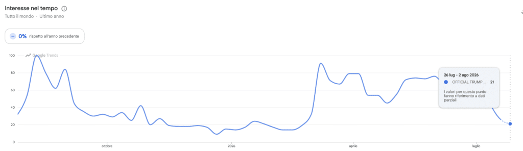 Google Trends ricerche per Official Trump