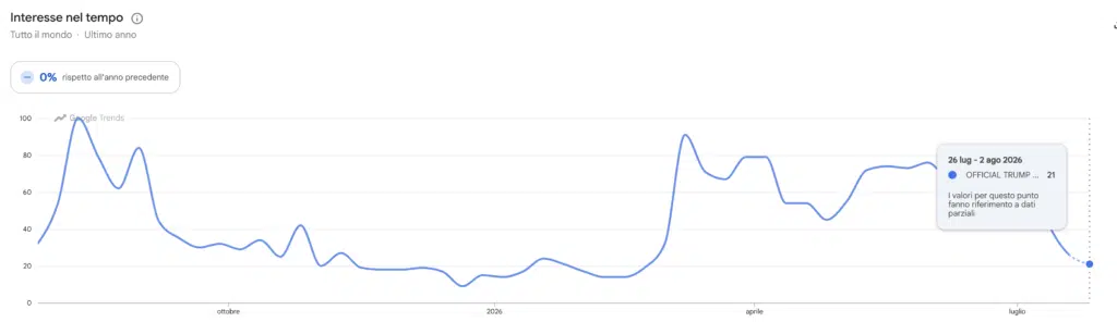 Google Trends ricerche per Official Trump