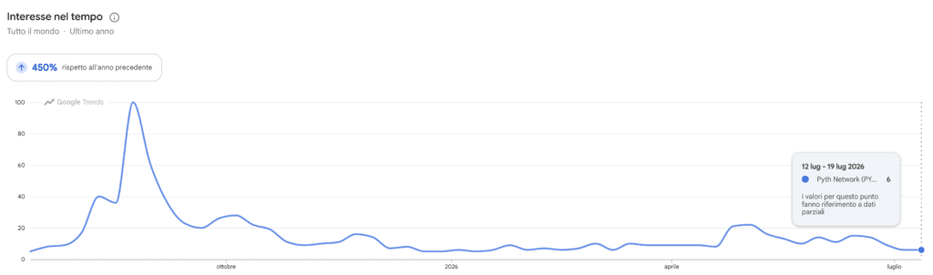Google Trends ricerche per PYTH