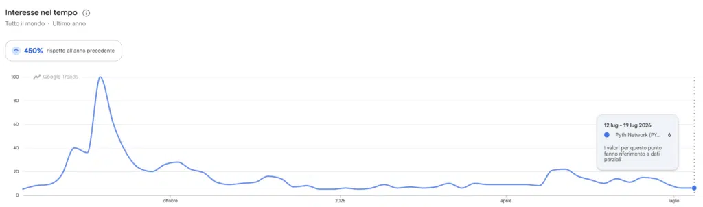 Google Trends ricerche per PYTH