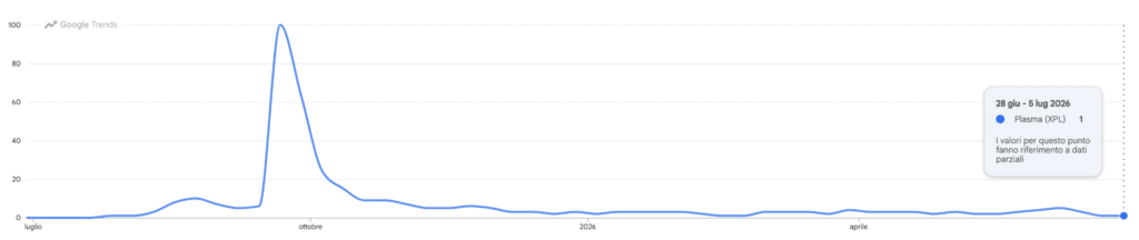 Google Trends - ricerche per Plasma