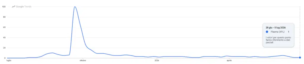 Google Trends - ricerche per Plasma
