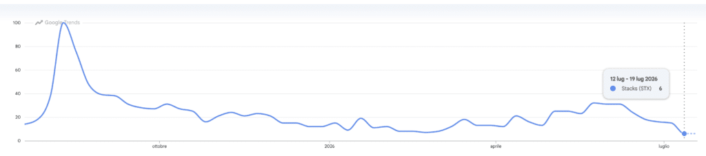 Google Trends ricerche per Stacks