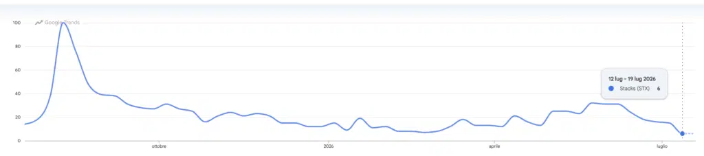 Google Trends ricerche per Stacks