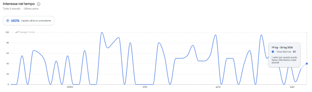 Google Trends ricerche per Unus Sed Leo