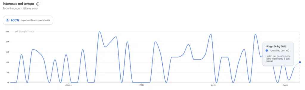 Google Trends ricerche per Unus Sed Leo