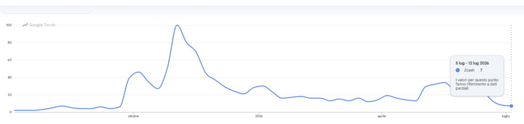 Google Trends ricerche per Zcash