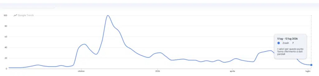 Google Trends ricerche per Zcash