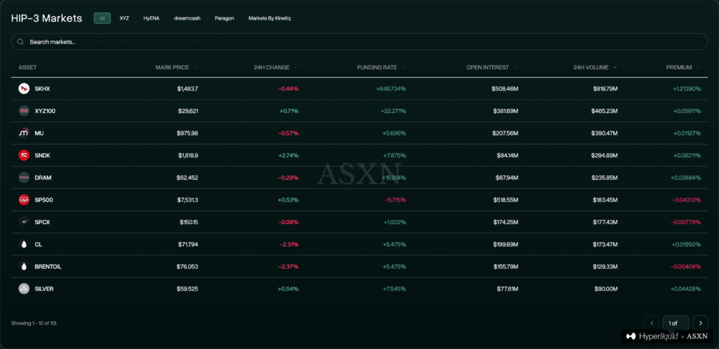 HIP-3 Hyperliquid lista asset
