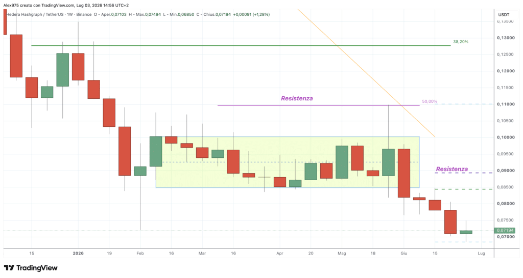 Hedera HABR - weekly 03 luglio 2026