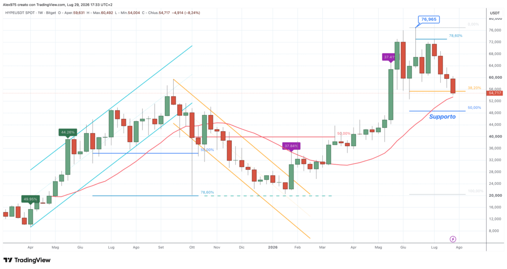 Hyperliquid (HYPE) - weekly 29 luglio 2026