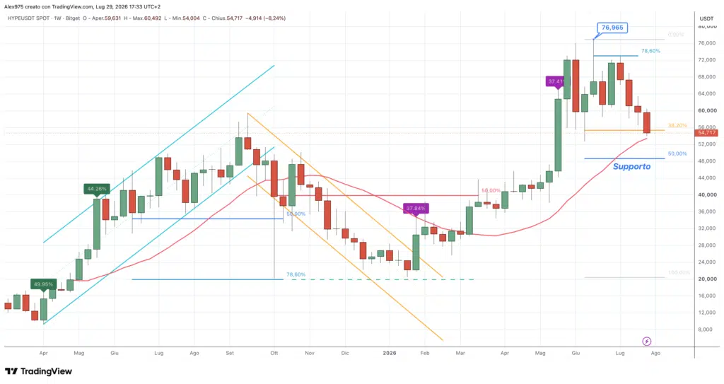 Hyperliquid (HYPE) - weekly 29 luglio 2026