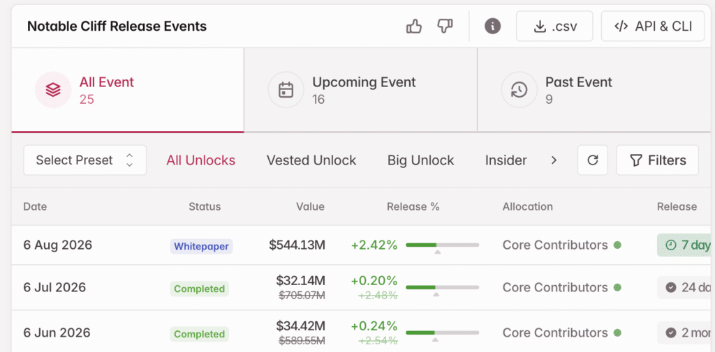 Hyperliquid unlocks: Fonte: Tokenomist.ai