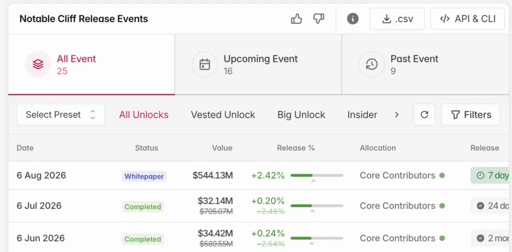 Hyperliquid unlocks: Fonte: Tokenomist.ai