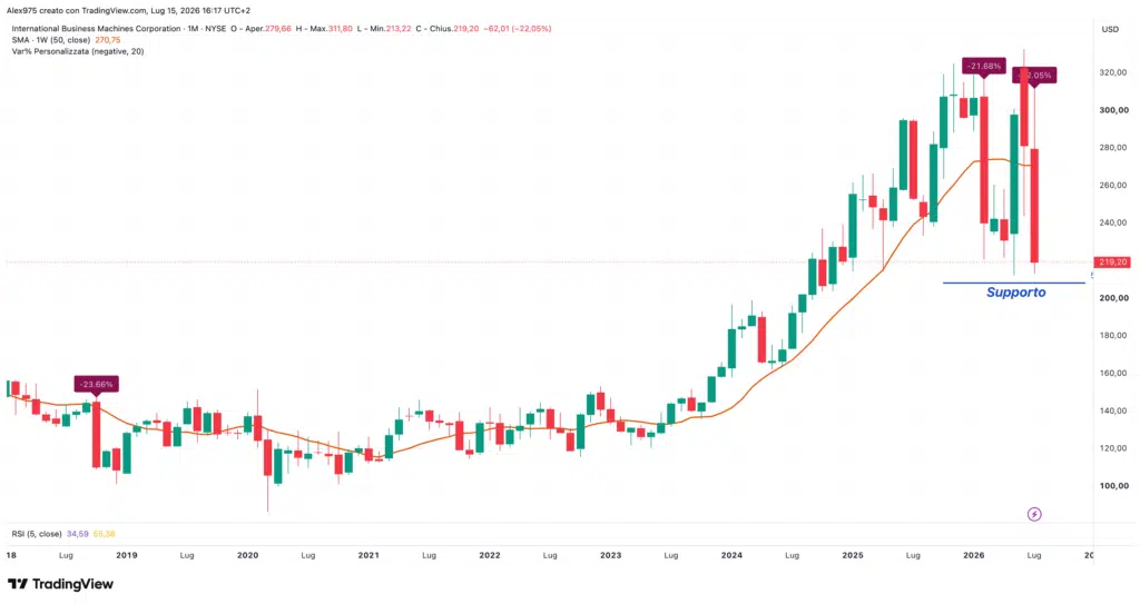 IBM (IBM) - monthly luglio 2026