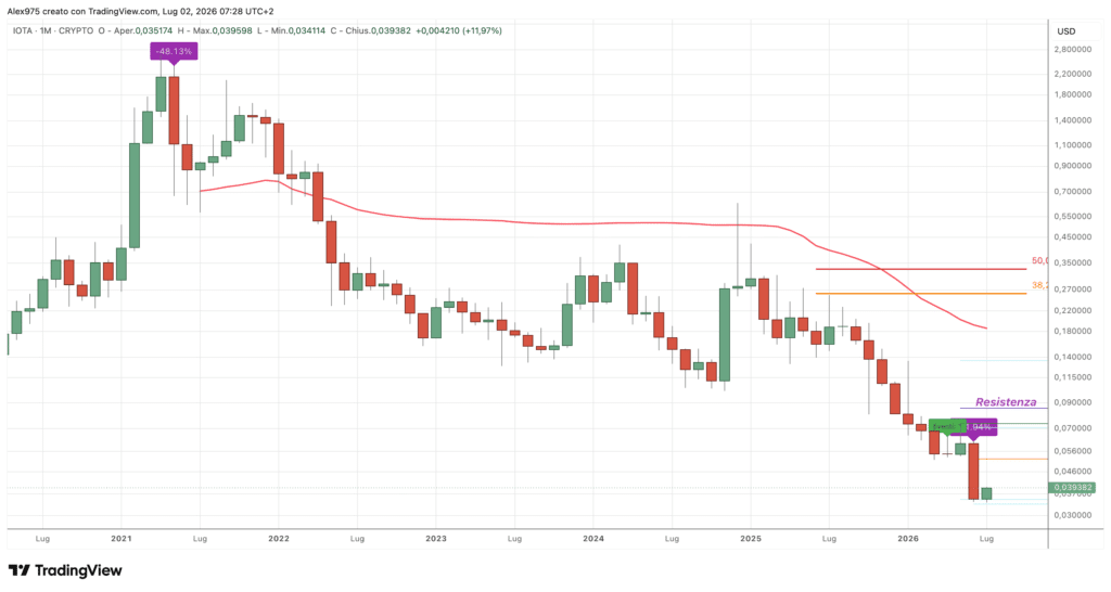 IOTA (IOTA) - Monthly luglio 2026