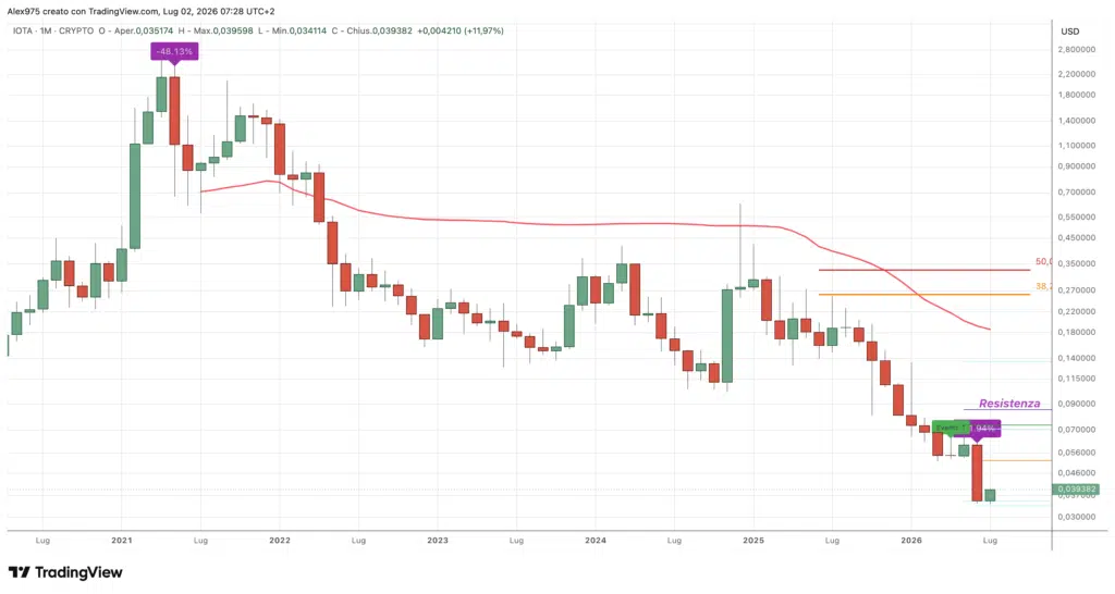 IOTA (IOTA) - Monthly luglio 2026