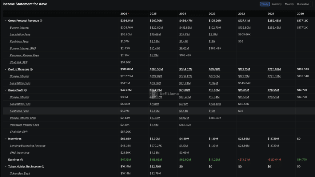 Income Statement trimestrale di Aave - Fonte: DefiLlama