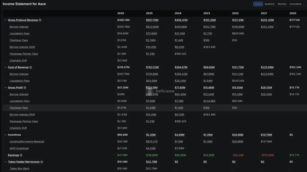 Income Statement trimestrale di Aave - Fonte: DefiLlama