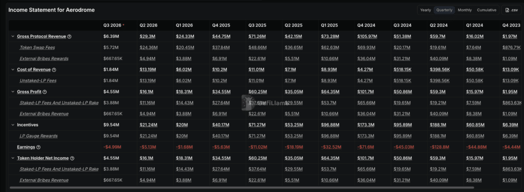 Income Statement for Aerodrome - Fonte DefiLlama