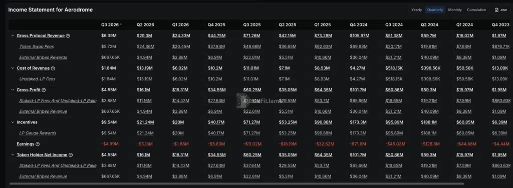 Income Statement for Aerodrome - Fonte DefiLlama